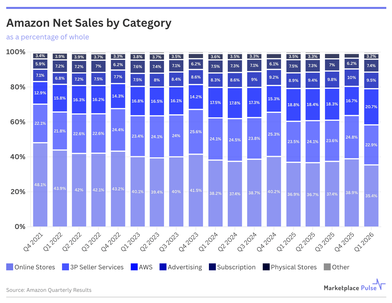 Amazon Net Sales by Category